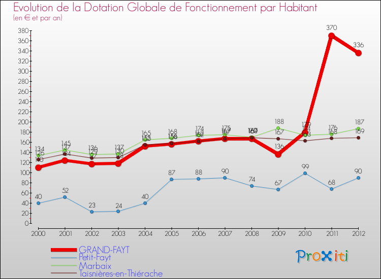 Evolution et montant de la dotation globale de fonctionnement par Habitant pour GRAND-FAYT et les communes proches Comparaison des dotations globales de fonctionnement par habitant pour GRAND-FAYT et les communes voisines