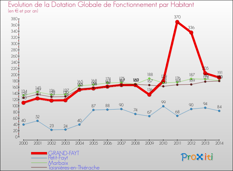 Evolution et montant de la dotation globale de fonctionnement par Habitant pour GRAND-FAYT et les communes proches de 2000 à 2014. Comparaison des dotations globales de fonctionnement par habitant pour GRAND-FAYT et les communes voisines de 2000 à 2014.