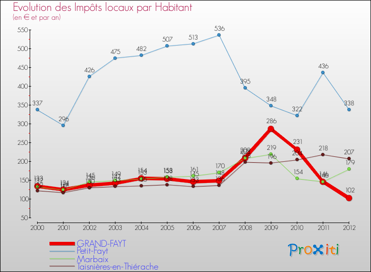 Evolution et montant des impôts locaux par Habitant pour GRAND-FAYT et les communes proches Comparaison des impôts locaux par habitant pour GRAND-FAYT et les communes voisines