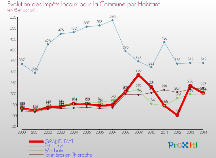 Evolution et montant des impôts locaux par Habitant pour GRAND-FAYT et les communes proches de 2000 à 2014 Comparaison des impôts locaux par habitant pour GRAND-FAYT et les communes voisines de 2000 à 2014