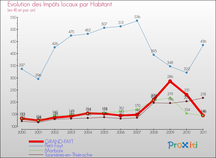 Evolution et montant des impôts locaux par Habitant pour GRAND-FAYT et les communes proches Comparaison des impôts locaux par habitant pour GRAND-FAYT et les communes voisines