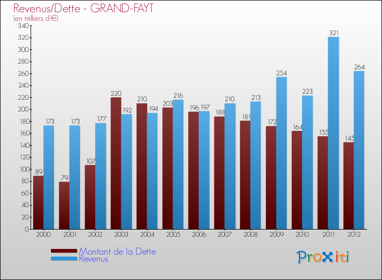 Evolution comparée de la dette et des revenus pour la commune de GRAND-FAYT de 2000 à 2012 Comparaison de la dette et des revenus pour GRAND-FAYT de 2000 à 2012
