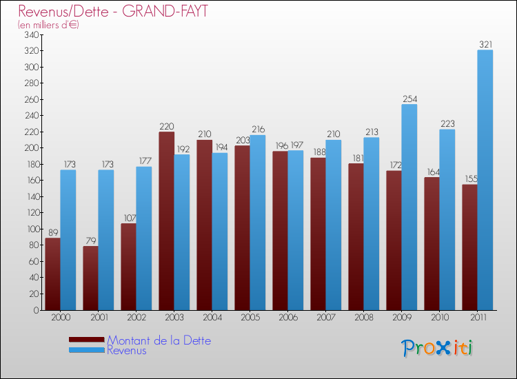 Evolution comparée de la dette et des revenus pour la commune de GRAND-FAYT de 2000 à 2011 Comparaison de la dette et des revenus pour GRAND-FAYT de 2000 à 2011