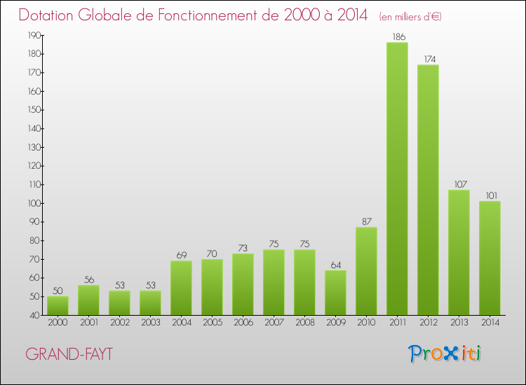 Evolution du montant de la Dotation Globale de Fonctionnement pour la commune de GRAND-FAYT de 2000 à 2014 Evolution du montant de la Dotation Globale de Fonctionnement pour GRAND-FAYT de 2000 à 2014