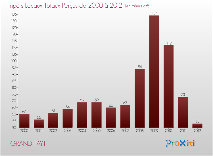 Evolution des Impôts Locaux pour la commune de GRAND-FAYT de 2000 à 2012 Evolution des Impôts Locaux pour GRAND-FAYT de 2000 à 2012