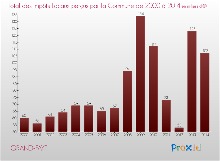 Evolution des Impôts Locaux pour la commune de GRAND-FAYT de 2000 à 2014 Evolution des Impôts Locaux pour GRAND-FAYT de 2000 à 2014