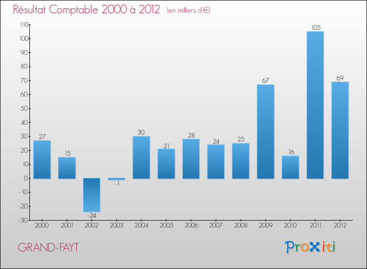 Evolution du résultat comptable pour la commune de GRAND-FAYT de 2000 à 2012 Evolution du résultat comptable pour GRAND-FAYT de 2000 à 2012