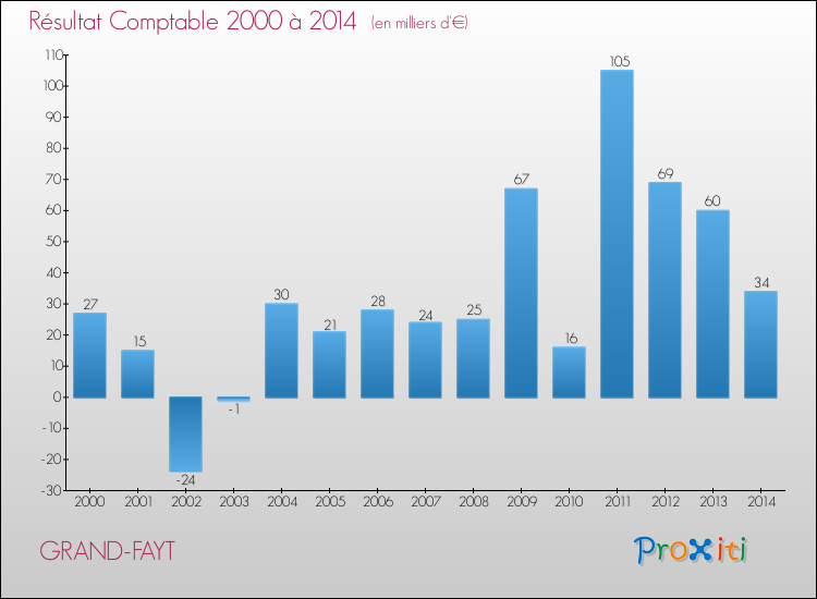 Evolution du résultat comptable pour la commune de GRAND-FAYT de 2000 à 2014 Evolution du résultat comptable pour GRAND-FAYT de 2000 à 2014