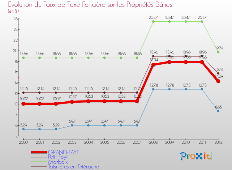 Evolution du taux de la taxe foncière sur le bati pour GRAND-FAYT et les communes proches de 2000 à 2012 Comparaison des taux de taxe foncière sur le bati pour GRAND-FAYT et les communes voisines de 2000 à 2012