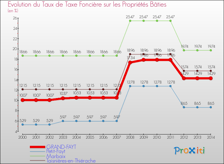 Evolution du taux de la taxe foncière sur le bati pour GRAND-FAYT et les communes proches de 2000 à 2014 Comparaison des taux de taxe foncière sur le bati pour GRAND-FAYT et les communes voisines de 2000 à 2014