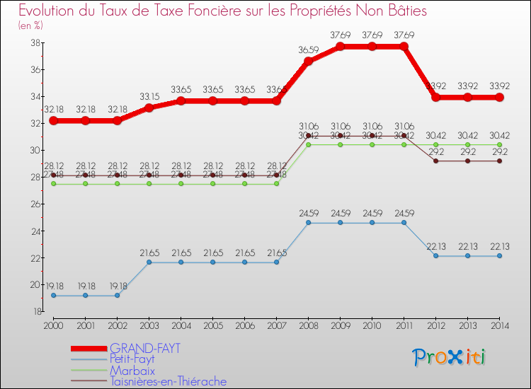 Evolution du taux de la taxe foncière sur les immeubles et terrains non batis pour GRAND-FAYT et les communes proches de 2000 à 2014 Comparaison des taux de la taxe foncière sur les immeubles et terrains non batis pour GRAND-FAYT et les communes voisines de 2000 à 2014