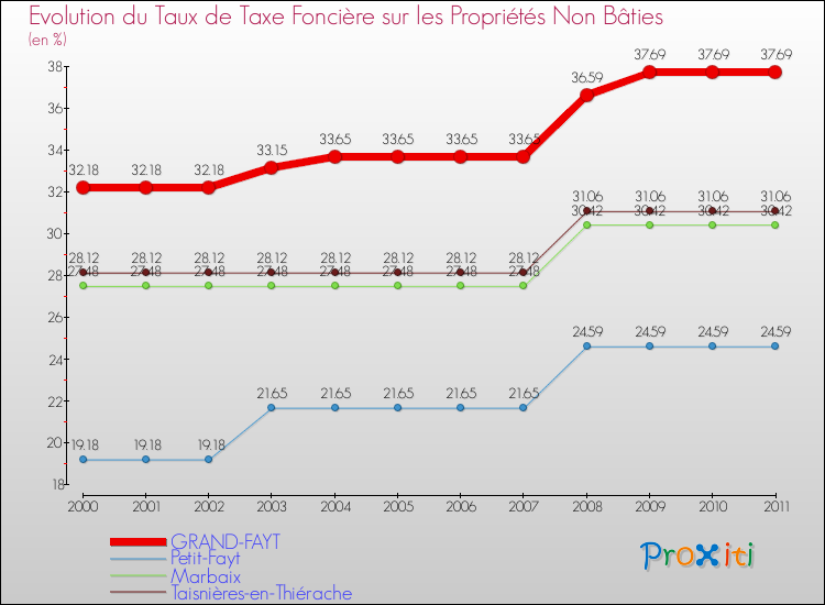 Evolution du taux de la taxe foncière sur les immeubles et terrains non batis pour GRAND-FAYT et les communes proches Comparaison des taux de la taxe foncière sur les immeubles et terrains non batis pour GRAND-FAYT et les communes voisines