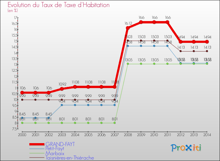 Evolution du taux de la taxe d'habitation pour GRAND-FAYT et les communes proches de 2000 à 2014 Comparaison des taux de la taxe d'habitation pour GRAND-FAYT et les communes voisines de 2000 à 2014