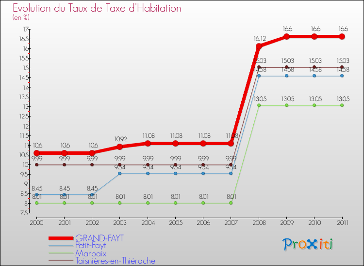 Evolution du taux de la taxe d'habitation pour GRAND-FAYT et les communes proches Comparaison des taux de la taxe d'habitation pour GRAND-FAYT et les communes voisines