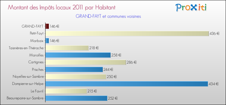 Montant des impôts locaux par Habitant pour GRAND-FAYT et les communes proches Comparaison des impôts locaux par habitant pour GRAND-FAYT et les communes voisines