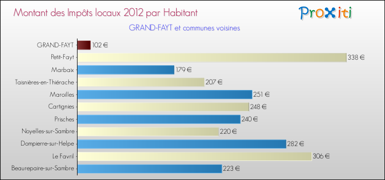 Montant des impôts locaux par Habitant pour GRAND-FAYT et les communes proches Comparaison des impôts locaux par habitant pour GRAND-FAYT et les communes voisines