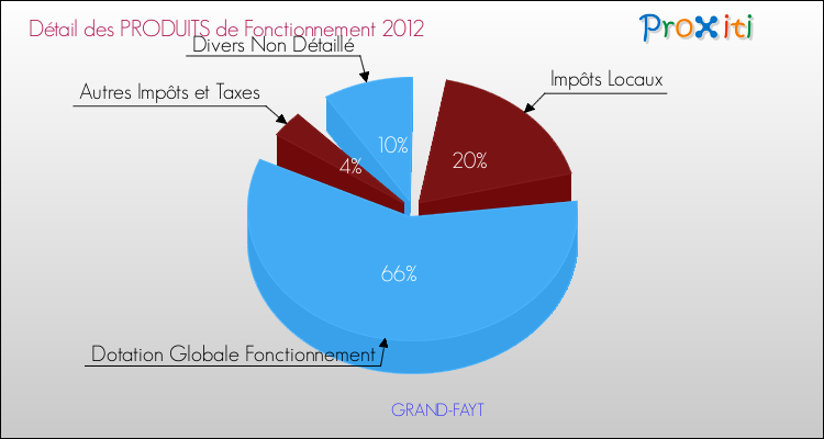 Décomposition du Budget de Fonctionnement 2012 de la commune de GRAND-FAYT Budget de Fonctionnement 2012 pour la commune de GRAND-FAYT