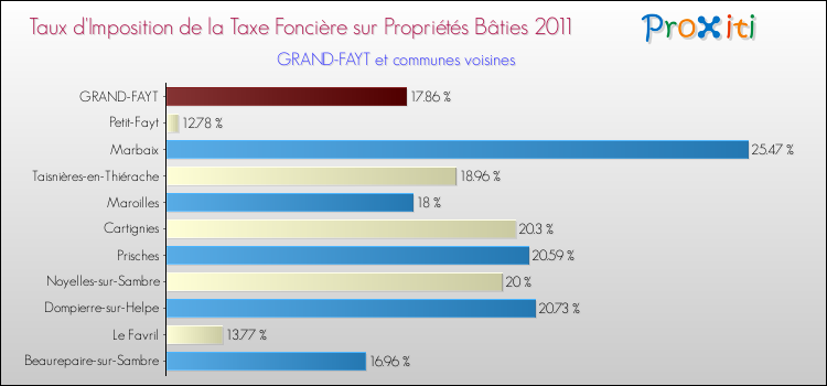Taux d'imposition de la taxe foncière sur le bati 2011 pour GRAND-FAYT et les communes proches Comparaison des taux d'imposition de la taxe foncière sur le bati 2011 pour GRAND-FAYT et les communes voisines