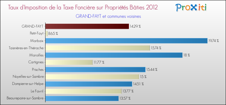 Taux d'imposition de la taxe foncière sur le bati 2012 pour GRAND-FAYT et les communes proches Comparaison des taux d'imposition de la taxe foncière sur le bati 2012 pour GRAND-FAYT et les communes voisines
