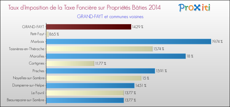 Taux d'imposition de la taxe foncière sur le bati 2014 pour GRAND-FAYT et les communes proches Comparaison des taux d'imposition de la taxe foncière sur le bati 2014 pour GRAND-FAYT et les communes voisines