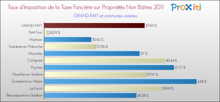Taux d'imposition de la taxe foncière sur les immeubles et terrains non batis 2011 pour GRAND-FAYT et les communes proches Comparaison des taux d'imposition de la taxe foncière sur les immeubles et terrains non batis 2011 pour GRAND-FAYT et les communes voisines