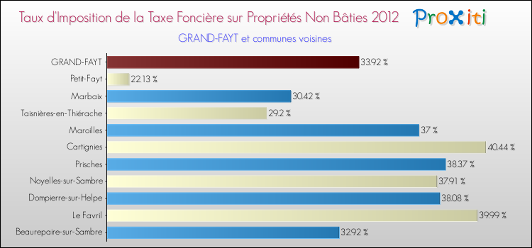 Taux d'imposition de la taxe foncière sur les immeubles et terrains non batis 2012 pour GRAND-FAYT et les communes proches Comparaison des taux d'imposition de la taxe foncière sur les immeubles et terrains non batis 2012 pour GRAND-FAYT et les communes voisines