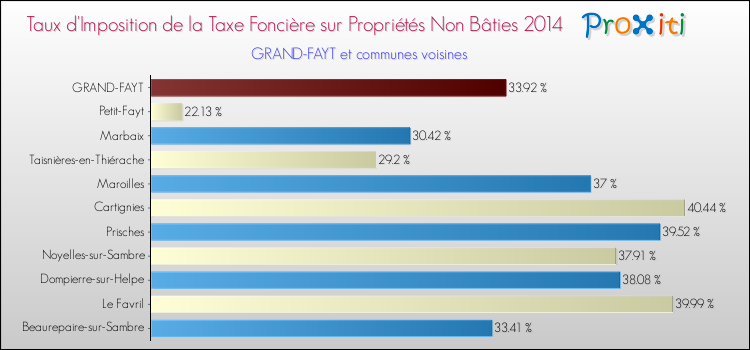 Taux d'imposition de la taxe foncière sur les immeubles et terrains non batis 2014 pour GRAND-FAYT et les communes proches Comparaison des taux d'imposition de la taxe foncière sur les immeubles et terrains non batis 2014 pour GRAND-FAYT et les communes voisines