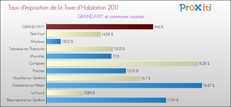 Taux d'imposition de la taxe d'habitation 2011 pour GRAND-FAYT et les communes proches Comparaison des taux d'imposition de la taxe d'habitation 2011 pour GRAND-FAYT et les communes voisines