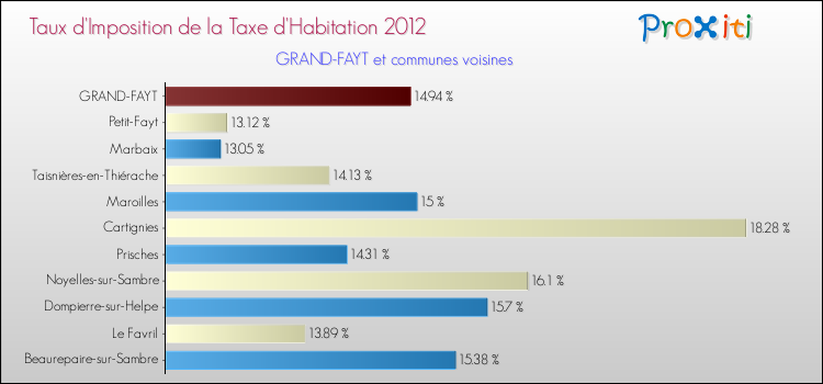 Taux d'imposition de la taxe d'habitation 2012 pour GRAND-FAYT et les communes proches Comparaison des taux d'imposition de la taxe d'habitation 2012 pour GRAND-FAYT et les communes voisines