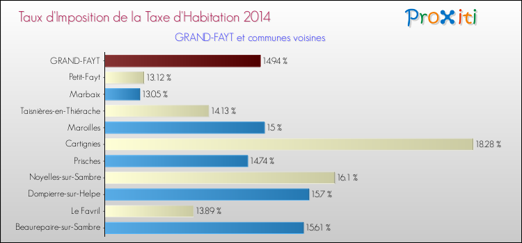 Taux d'imposition de la taxe d'habitation 2014 pour GRAND-FAYT et les communes proches Comparaison des taux d'imposition de la taxe d'habitation 2014 pour GRAND-FAYT et les communes voisines