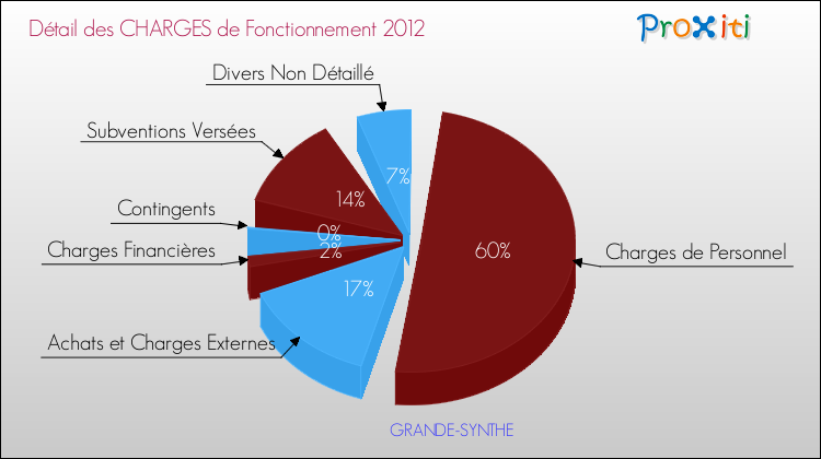 Décomposition des Charges de Fonctionnement 2012 de la commune de GRANDE-SYNTHE Charges de Fonctionnement 2012 pour la commune de GRANDE-SYNTHE