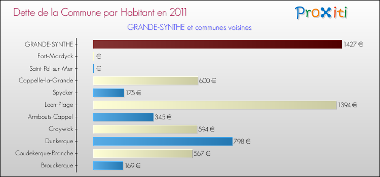 Dette par habitant de la commune en 2011 pour GRANDE-SYNTHE et les communes proches Comparaison de la dette par habitant de la commune en 2011 pour GRANDE-SYNTHE et les communes voisines
