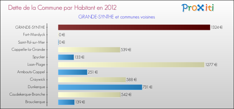 Dette par habitant de la commune en 2012 pour GRANDE-SYNTHE et les communes proches Comparaison de la dette par habitant de la commune en 2012 pour GRANDE-SYNTHE et les communes voisines
