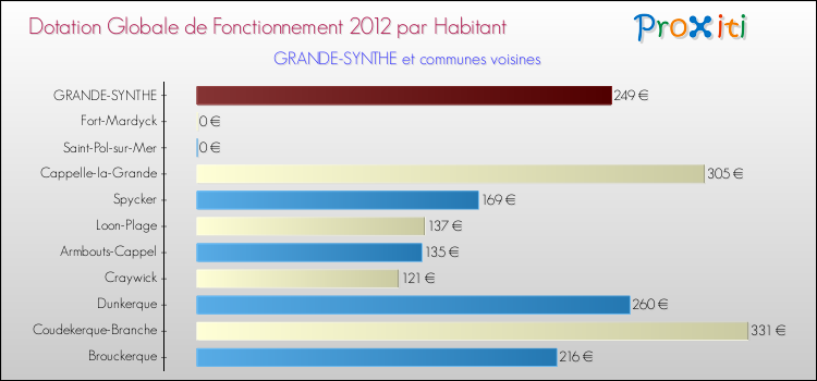 Montant des dotations globales de fonctionnement DGF par Habitant pour GRANDE-SYNTHE et les communes proches Comparaison des des dotations globales de fonctionnement DGF par habitant pour GRANDE-SYNTHE et les communes voisines