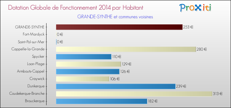 Montant des dotations globales de fonctionnement DGF par Habitant pour GRANDE-SYNTHE et les communes proches en 2014. Comparaison des des dotations globales de fonctionnement DGF par habitant pour GRANDE-SYNTHE et les communes voisines en 2014.