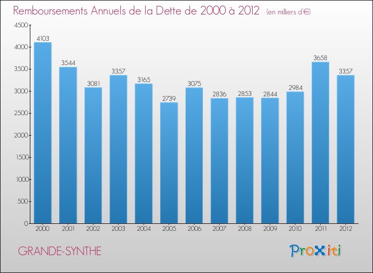 Evolution de l'annuité de la dette pour la commune de GRANDE-SYNTHE de 2000 à 2012 Annuités de la dette pour GRANDE-SYNTHE de 2000 à 2012