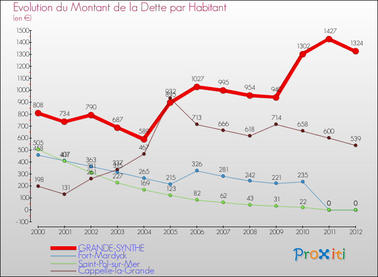 Evolution de la dette par habitant pour la commune de GRANDE-SYNTHE et les communes proches de 2000 à 2012 Comparaison de la dette par habitant pour GRANDE-SYNTHE et les communes voisines de 2000 à 2012