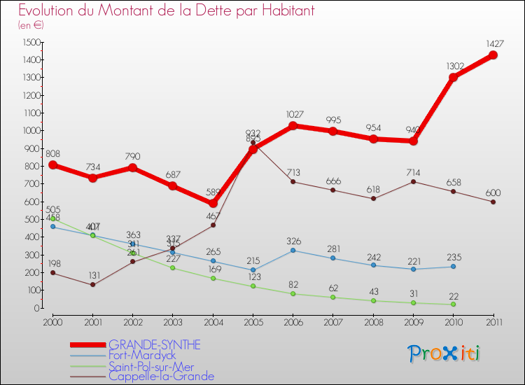 Evolution de la dette par habitant pour la commune de GRANDE-SYNTHE et les communes proches Comparaison de la dette par habitant pour GRANDE-SYNTHE et les communes voisines