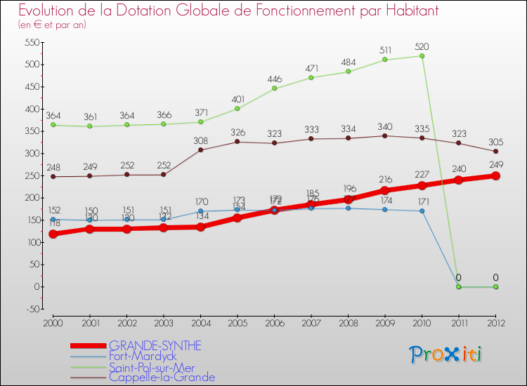 Evolution et montant de la dotation globale de fonctionnement par Habitant pour GRANDE-SYNTHE et les communes proches Comparaison des dotations globales de fonctionnement par habitant pour GRANDE-SYNTHE et les communes voisines