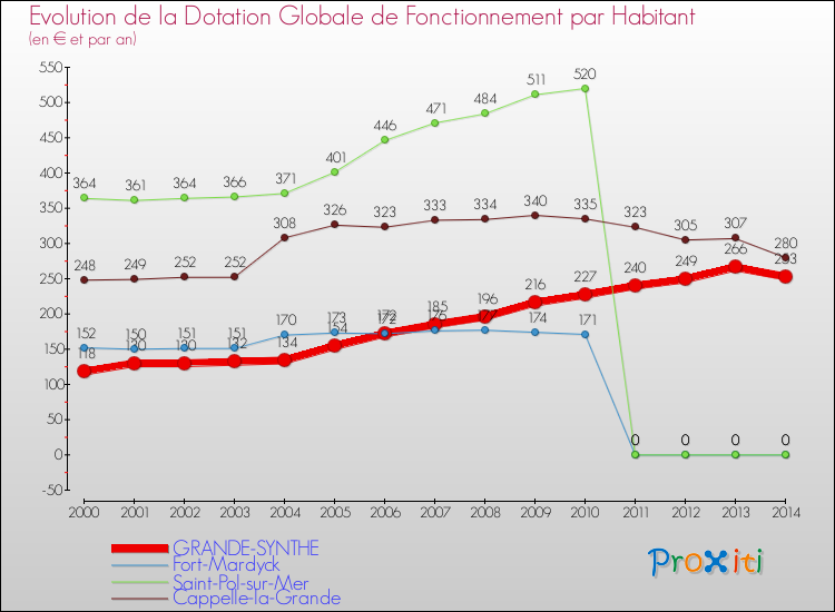 Evolution et montant de la dotation globale de fonctionnement par Habitant pour GRANDE-SYNTHE et les communes proches de 2000 à 2014. Comparaison des dotations globales de fonctionnement par habitant pour GRANDE-SYNTHE et les communes voisines de 2000 à 2014.