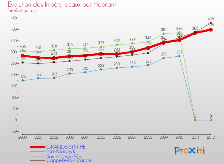 Evolution et montant des impôts locaux par Habitant pour GRANDE-SYNTHE et les communes proches Comparaison des impôts locaux par habitant pour GRANDE-SYNTHE et les communes voisines