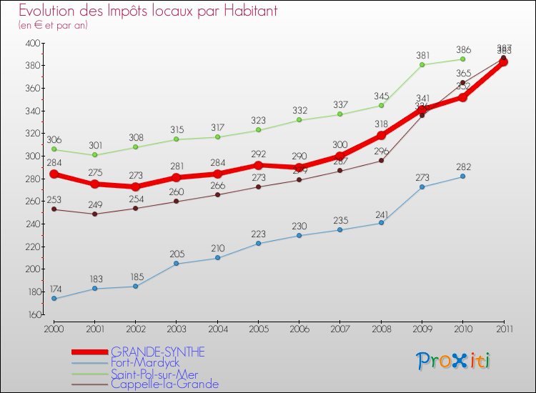 Evolution et montant des impôts locaux par Habitant pour GRANDE-SYNTHE et les communes proches Comparaison des impôts locaux par habitant pour GRANDE-SYNTHE et les communes voisines