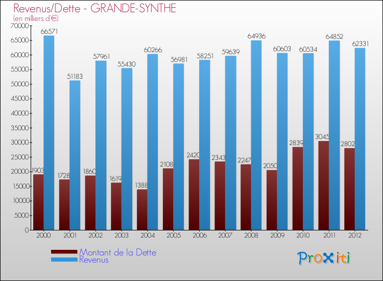 Evolution comparée de la dette et des revenus pour la commune de GRANDE-SYNTHE de 2000 à 2012 Comparaison de la dette et des revenus pour GRANDE-SYNTHE de 2000 à 2012