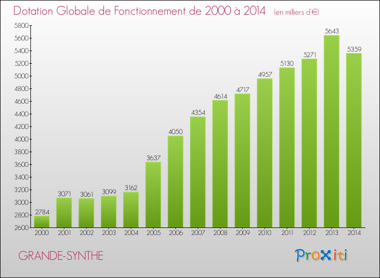 Evolution du montant de la Dotation Globale de Fonctionnement pour la commune de GRANDE-SYNTHE de 2000 à 2014 Evolution du montant de la Dotation Globale de Fonctionnement pour GRANDE-SYNTHE de 2000 à 2014
