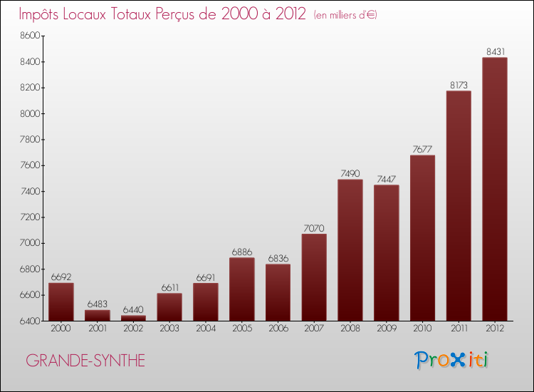 Evolution des Impôts Locaux pour la commune de GRANDE-SYNTHE de 2000 à 2012 Evolution des Impôts Locaux pour GRANDE-SYNTHE de 2000 à 2012
