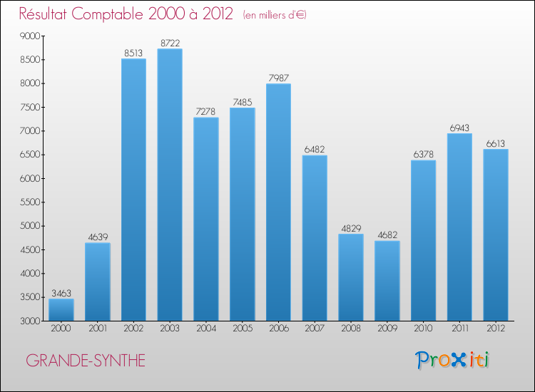 Evolution du résultat comptable pour la commune de GRANDE-SYNTHE de 2000 à 2012 Evolution du résultat comptable pour GRANDE-SYNTHE de 2000 à 2012