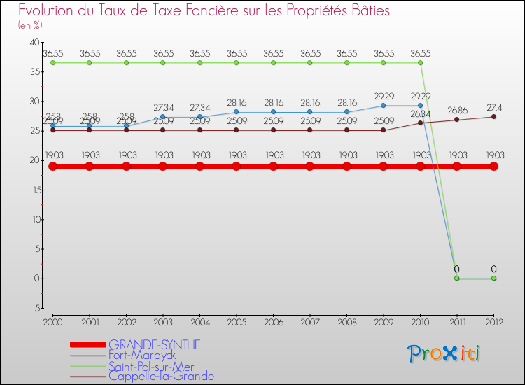 Evolution du taux de la taxe foncière sur le bati pour GRANDE-SYNTHE et les communes proches de 2000 à 2012 Comparaison des taux de taxe foncière sur le bati pour GRANDE-SYNTHE et les communes voisines de 2000 à 2012