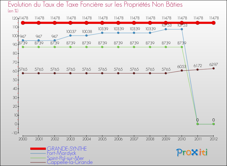 Evolution du taux de la taxe foncière sur les immeubles et terrains non batis pour GRANDE-SYNTHE et les communes proches de 2000 à 2012 Comparaison des taux de la taxe foncière sur les immeubles et terrains non batis pour GRANDE-SYNTHE et les communes voisines de 2000 à 2012