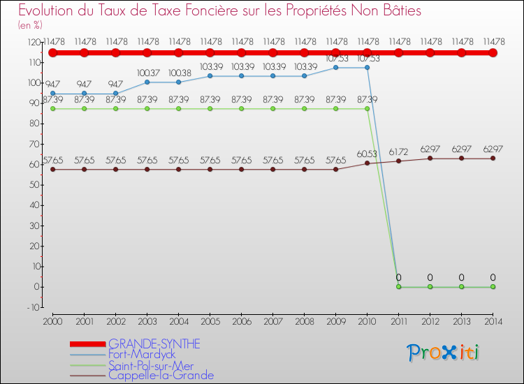 Evolution du taux de la taxe foncière sur les immeubles et terrains non batis pour GRANDE-SYNTHE et les communes proches de 2000 à 2014 Comparaison des taux de la taxe foncière sur les immeubles et terrains non batis pour GRANDE-SYNTHE et les communes voisines de 2000 à 2014
