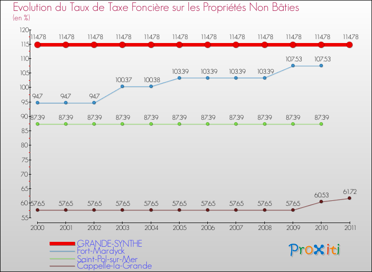 Evolution du taux de la taxe foncière sur les immeubles et terrains non batis pour GRANDE-SYNTHE et les communes proches Comparaison des taux de la taxe foncière sur les immeubles et terrains non batis pour GRANDE-SYNTHE et les communes voisines